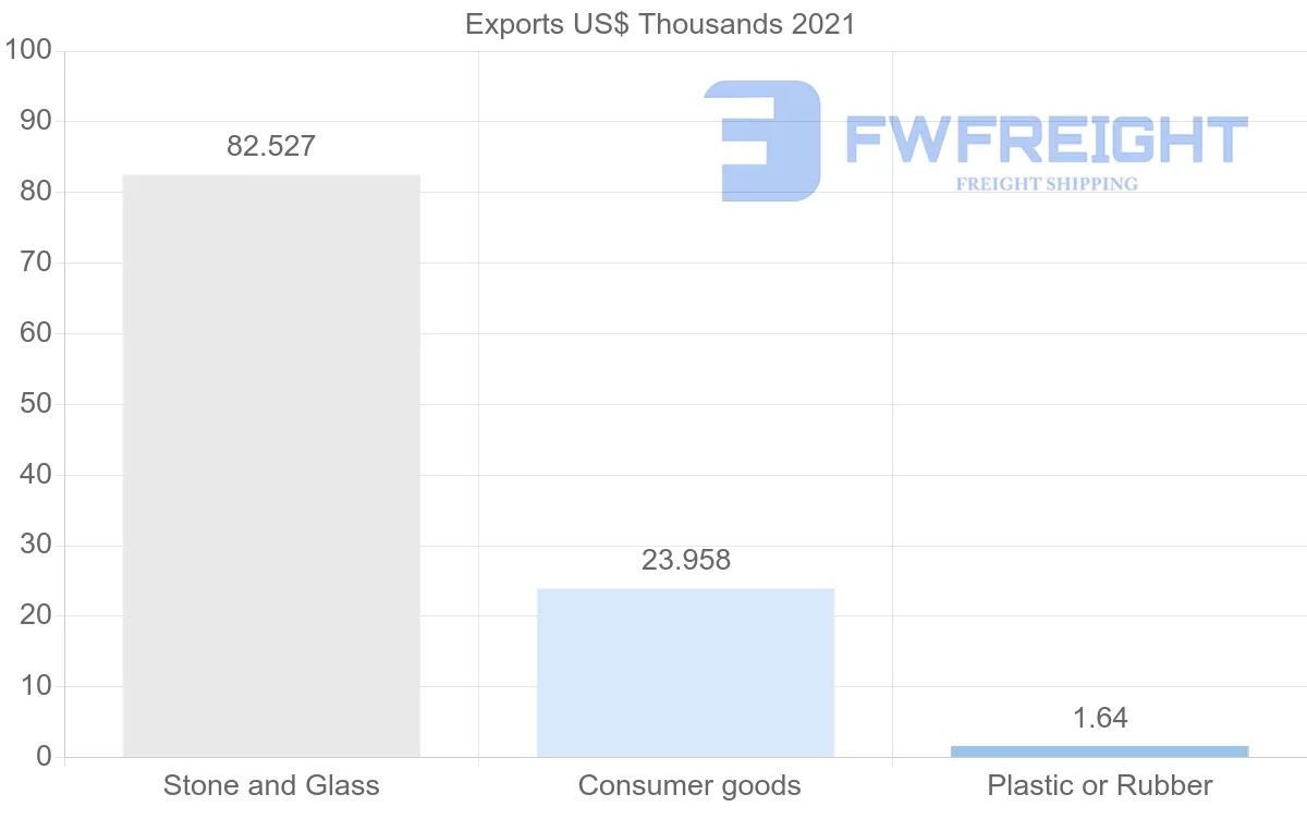 Shipping company from Zambia to Myanmar