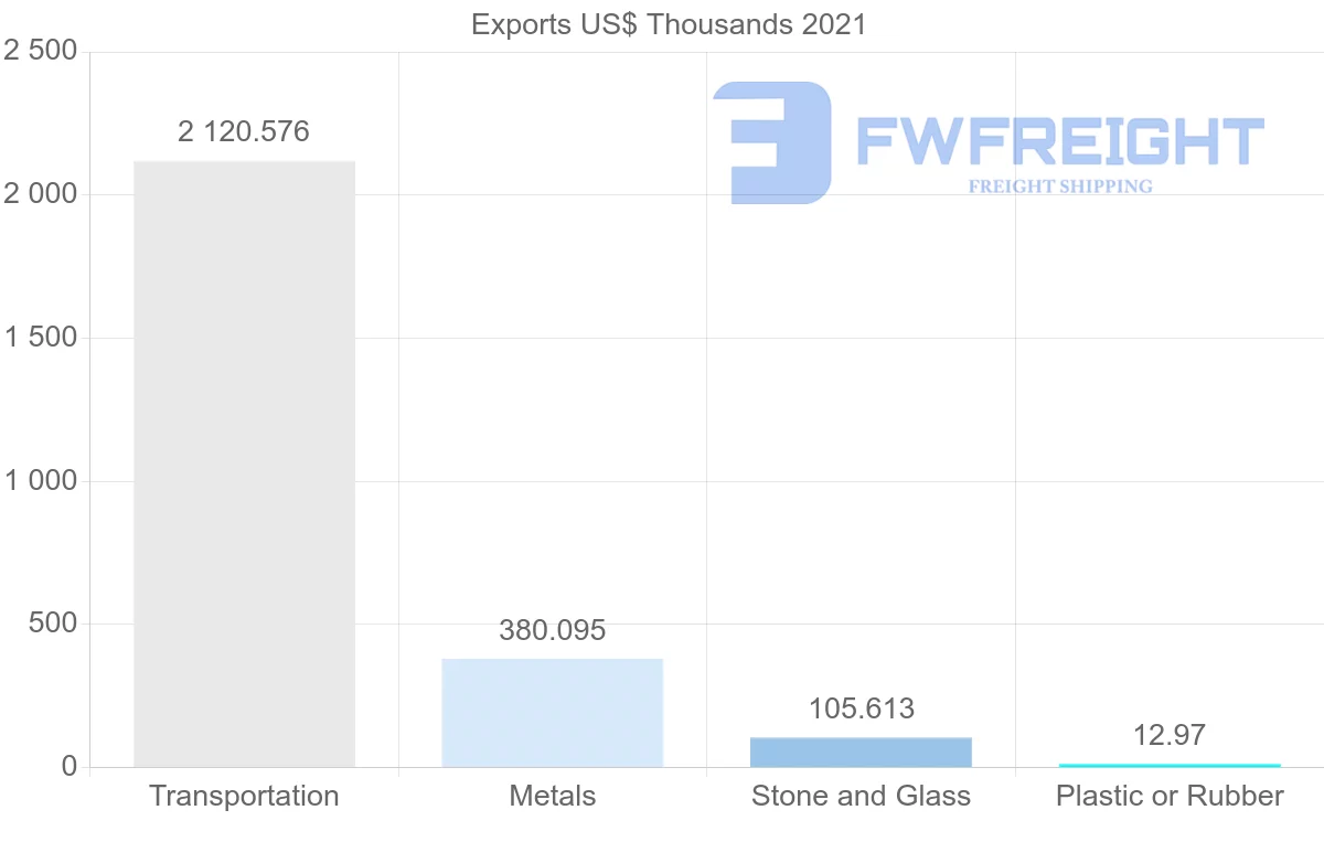Shipping company from Zambia to Nigeria