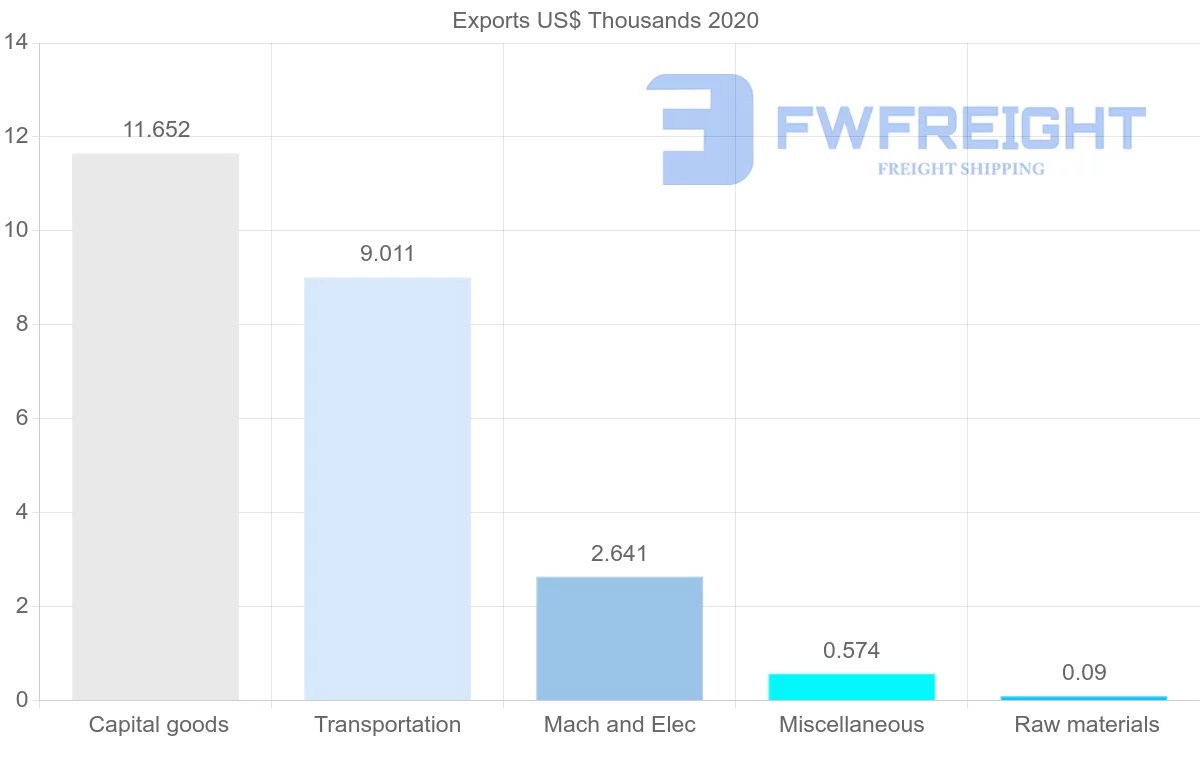 Shipping company from Zambia to Peru