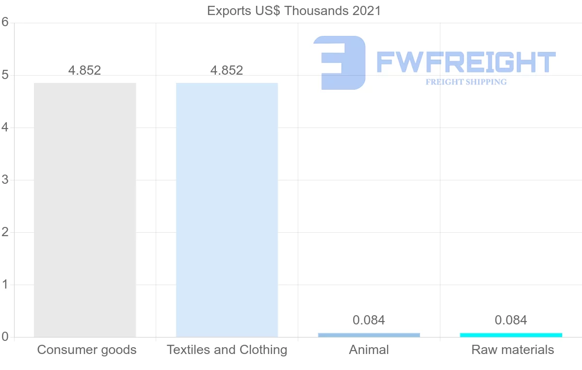 Shipping company from Zambia to Philippines