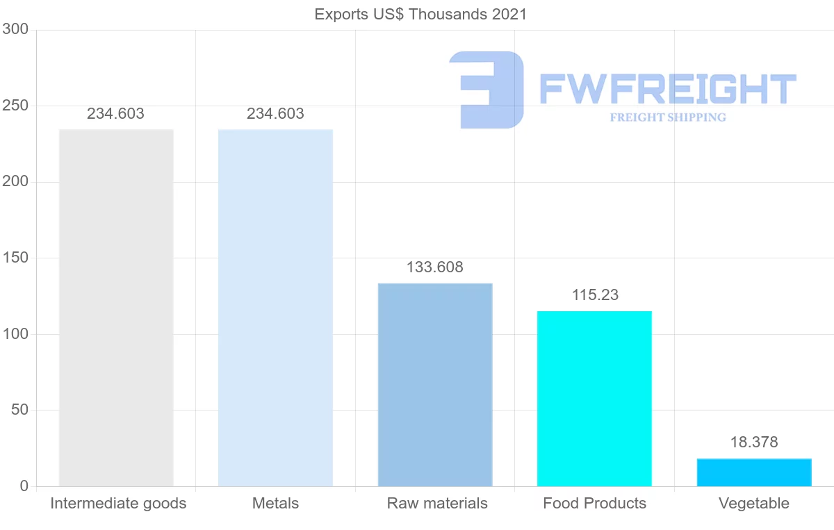 Shipping company from Zambia to Portugal