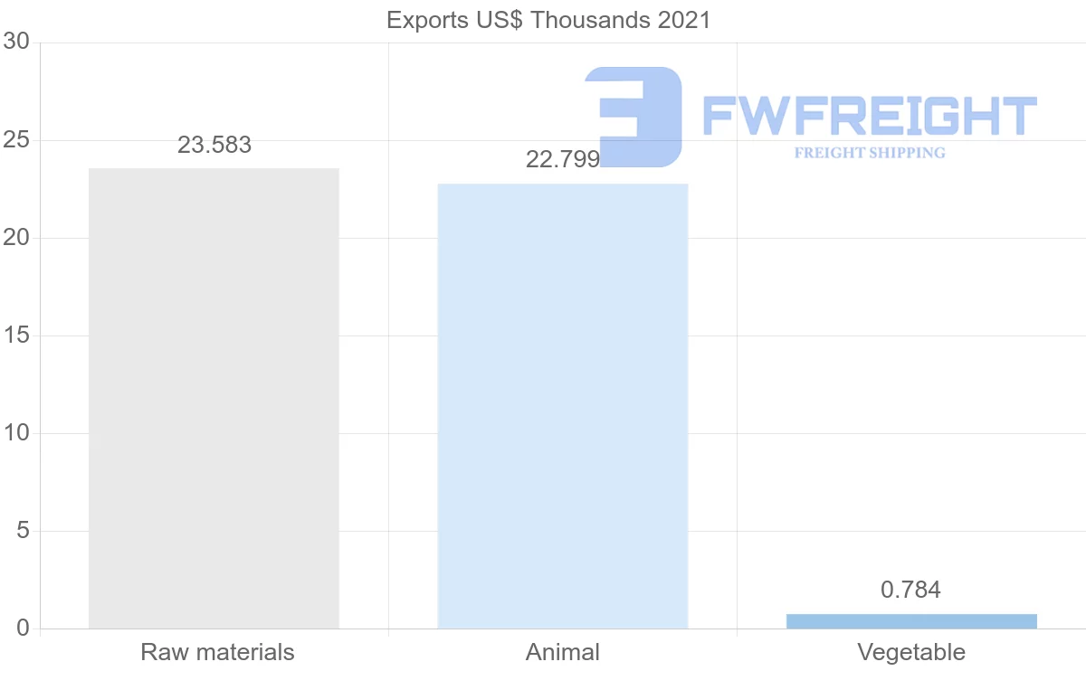 Shipping company from Zambia to Qatar