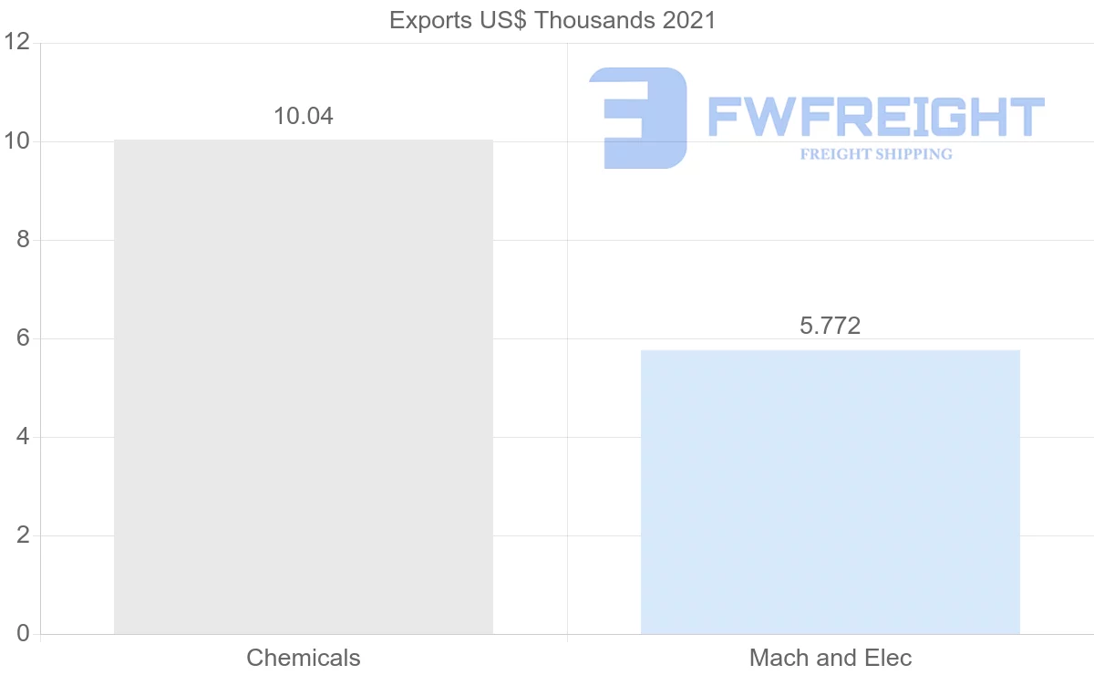 Shipping company from Zambia to Russia