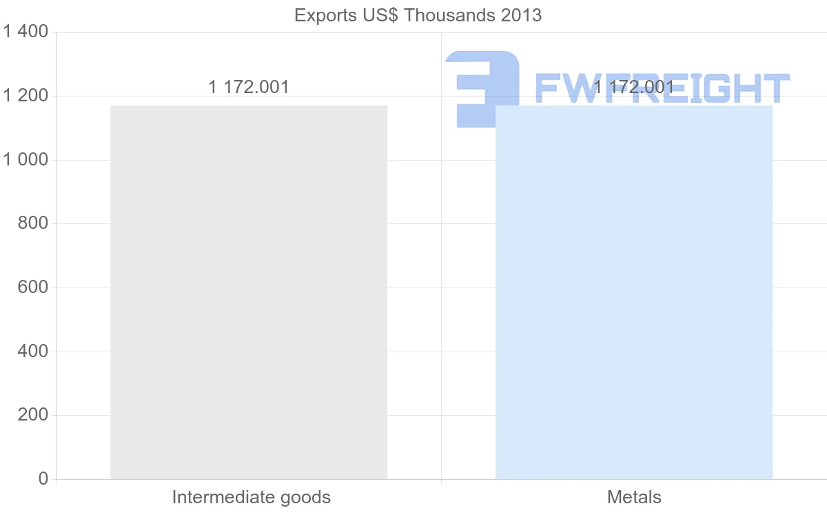 Shipping company from Zambia to Sao Tome and Principe