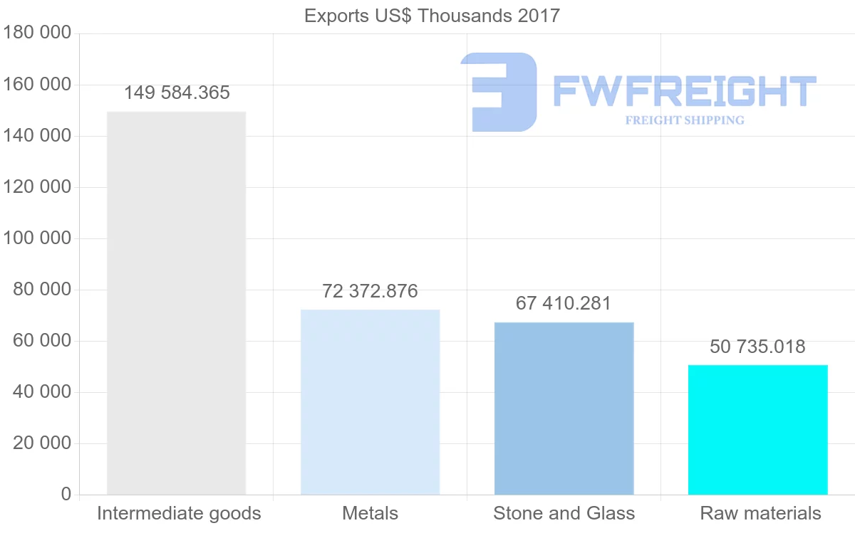 Shipping company from Zambia to South Africa