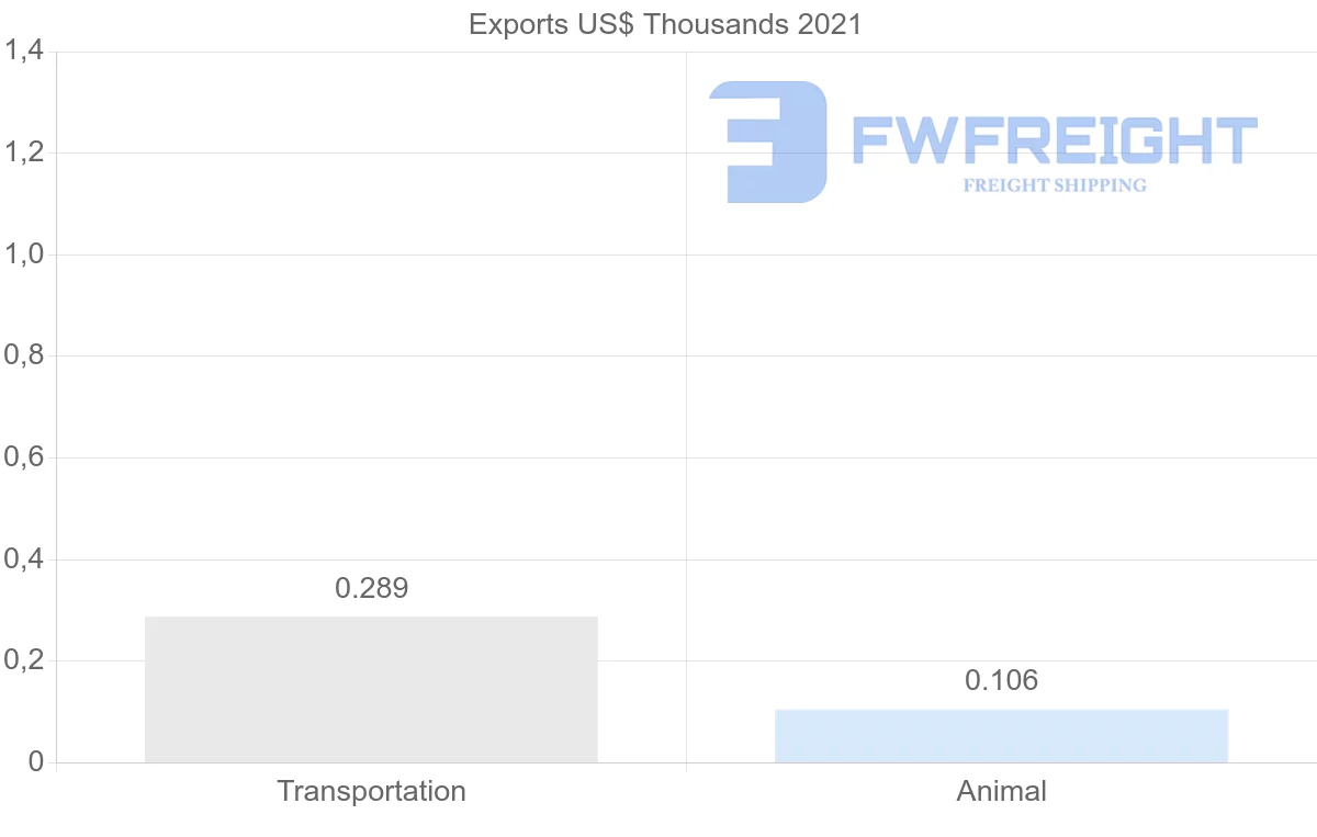 Shipping company from Zambia to Switzerland
