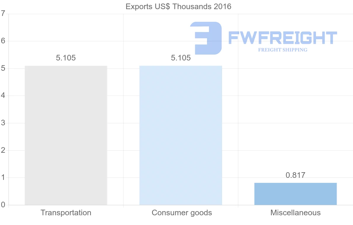 Shipping company from Zambia to Trinidad and Tobago