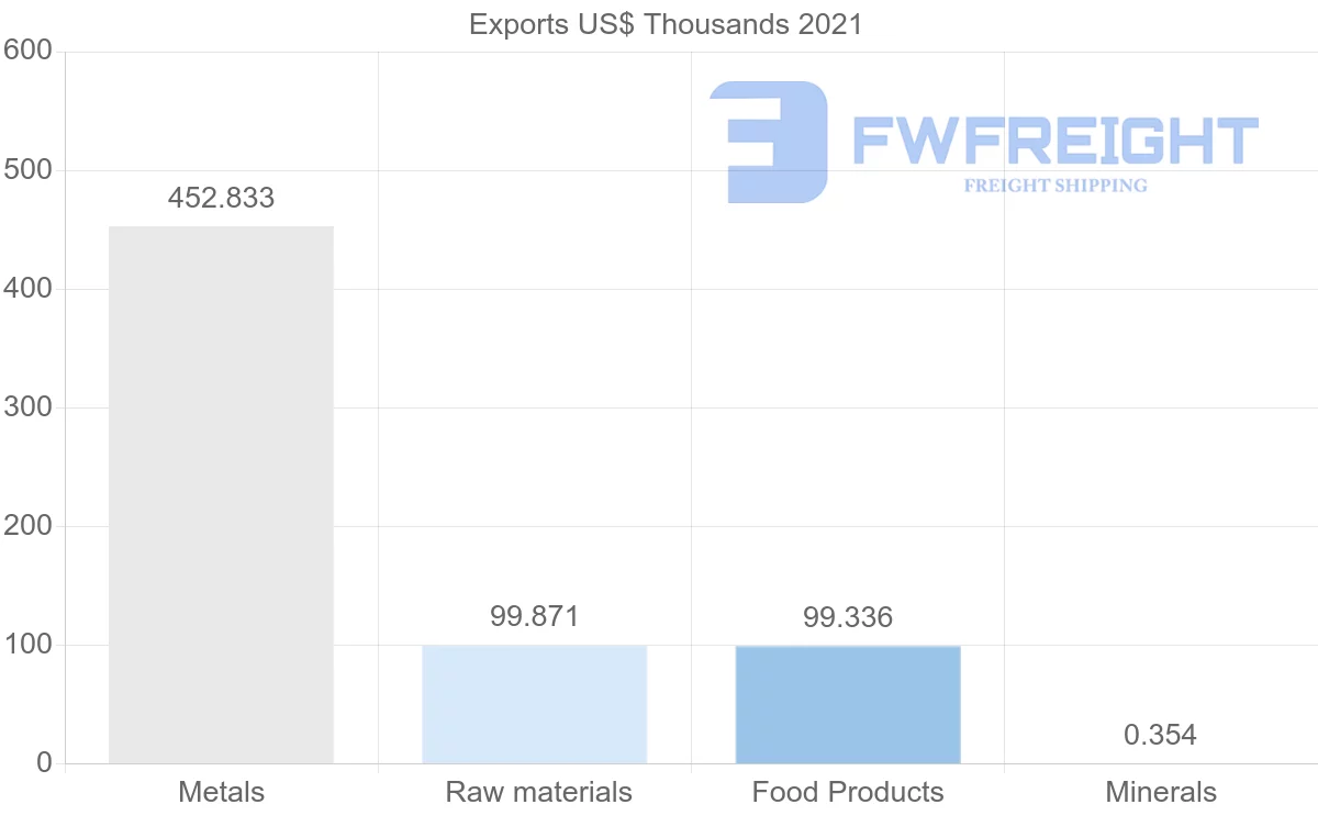 Shipping company from Zambia to Turkey
