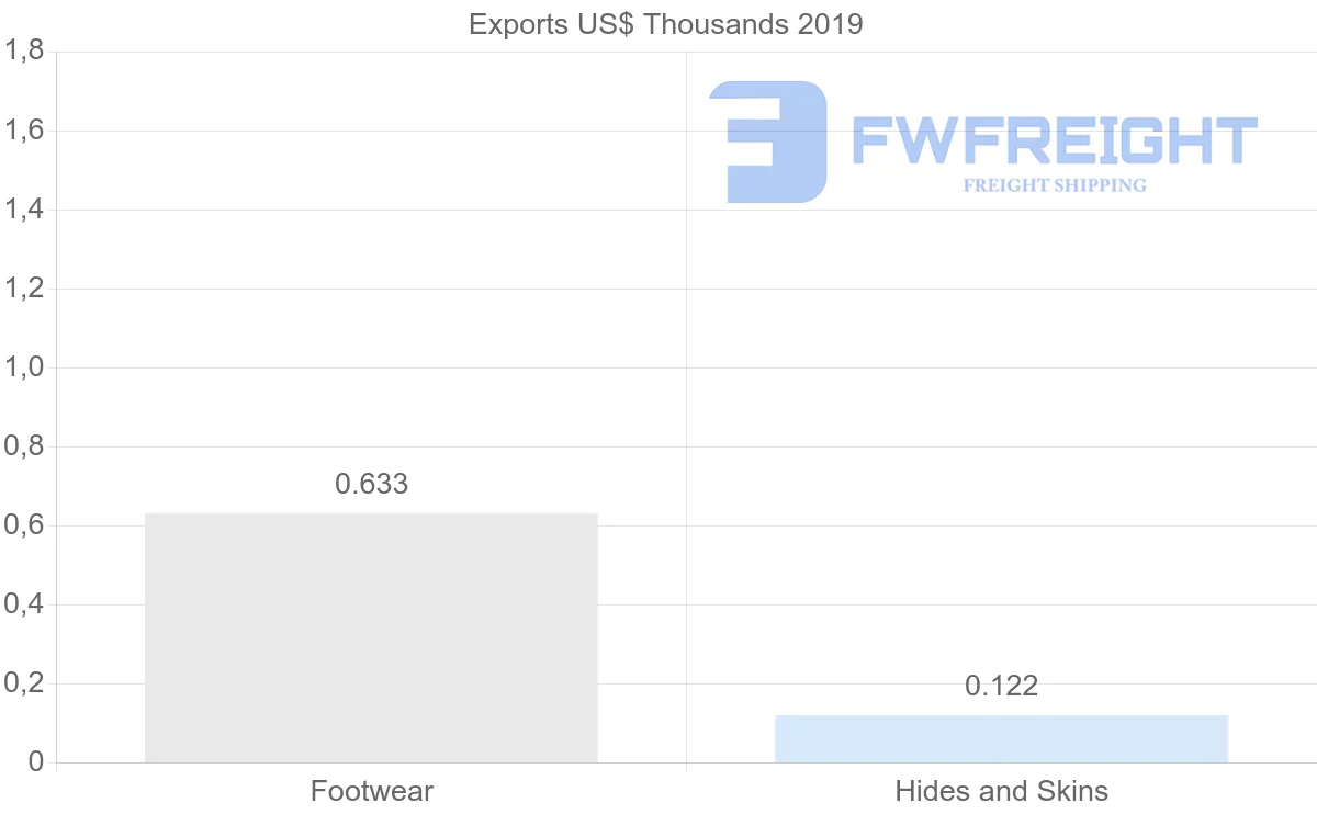 Shipping company from Zambia to United Kingdom