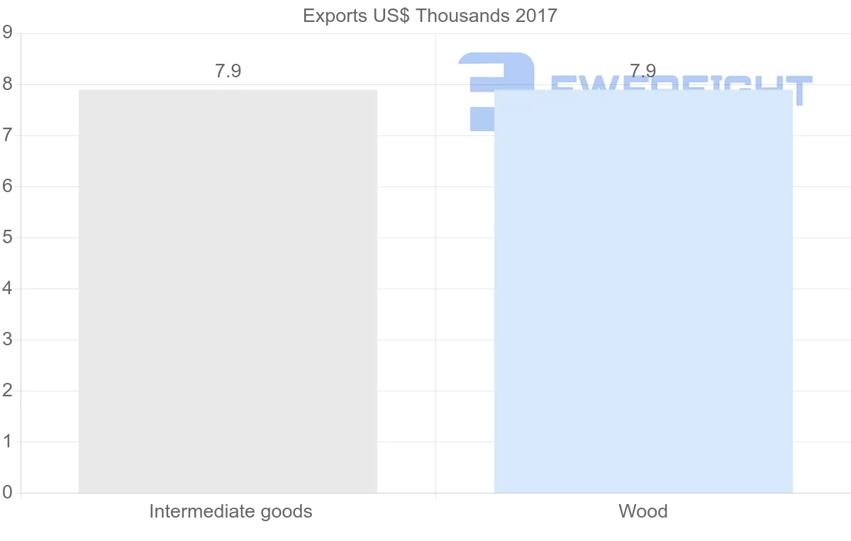 Shipping company from Zambia to Venezuela