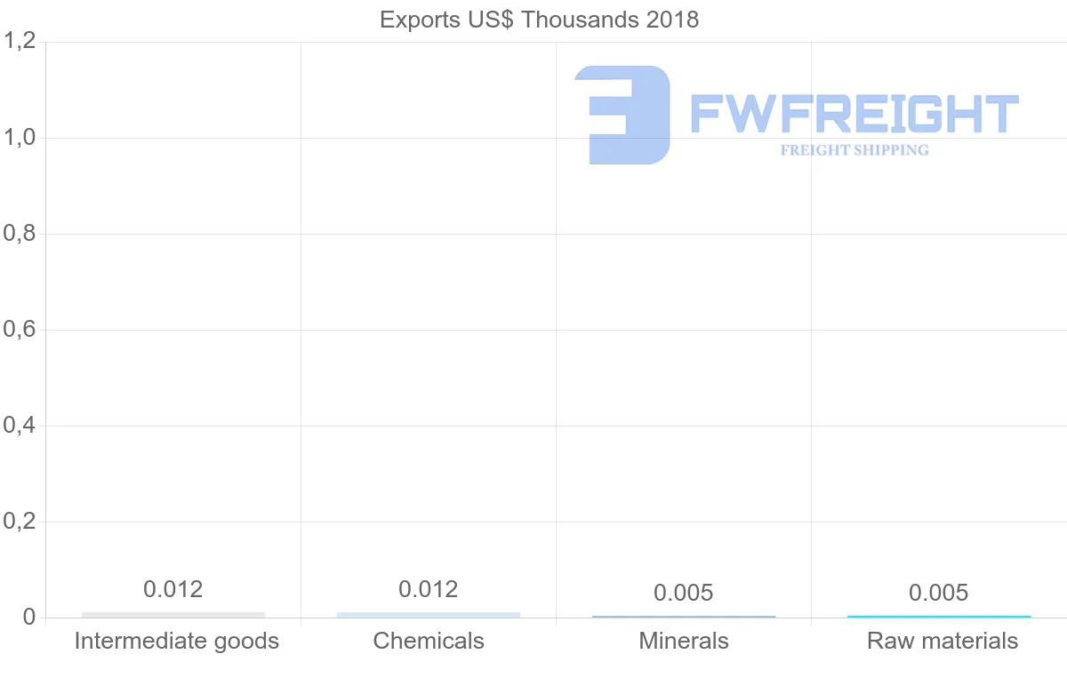 Shipping company from Zimbabwe to Austria
