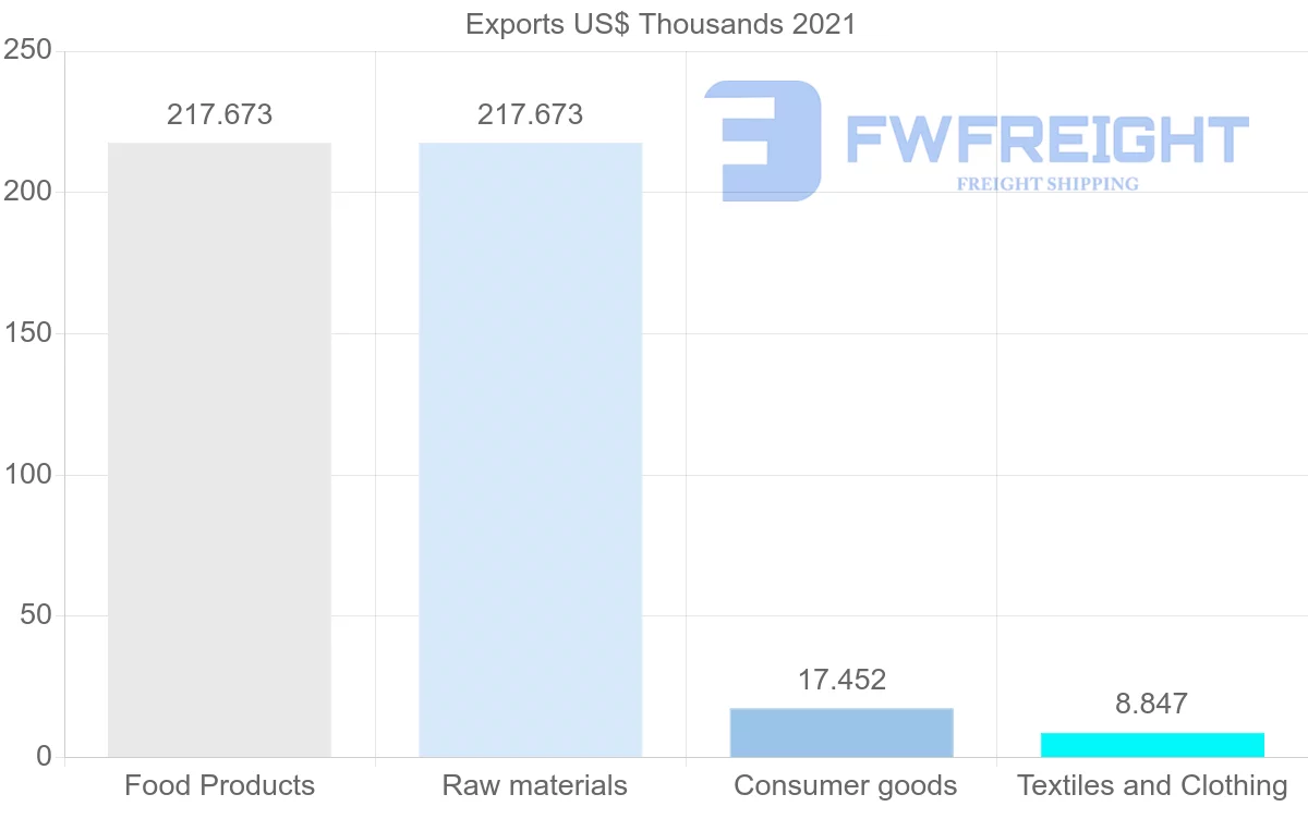 Shipping company from Zimbabwe to Azerbaijan