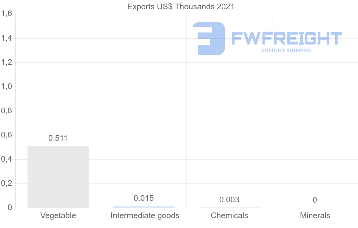 Shipping company from Zimbabwe to Belgium