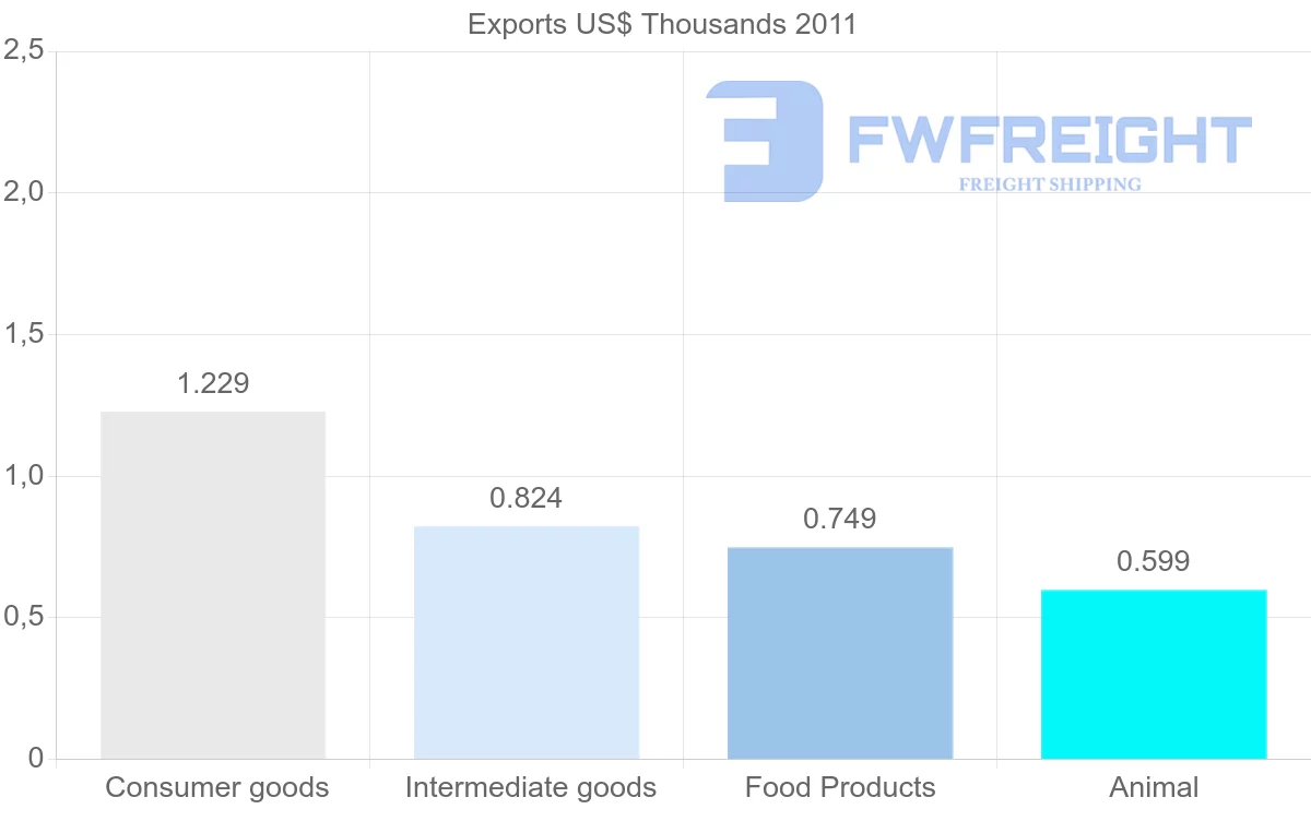 Shipping company from Zimbabwe to Belize