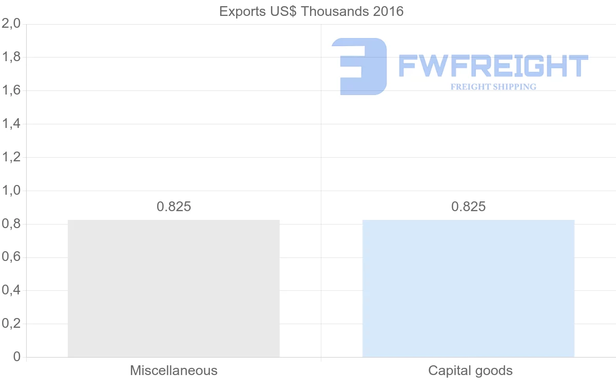 Shipping company from Zimbabwe to Bermuda