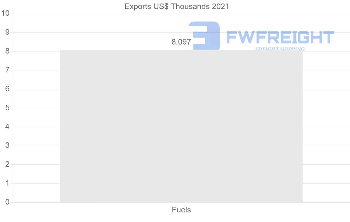 Shipping company from Zimbabwe to Botswana