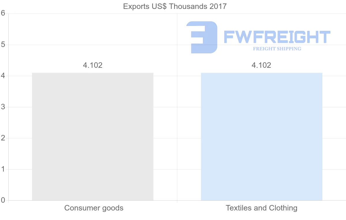Shipping company from Zimbabwe to Chile