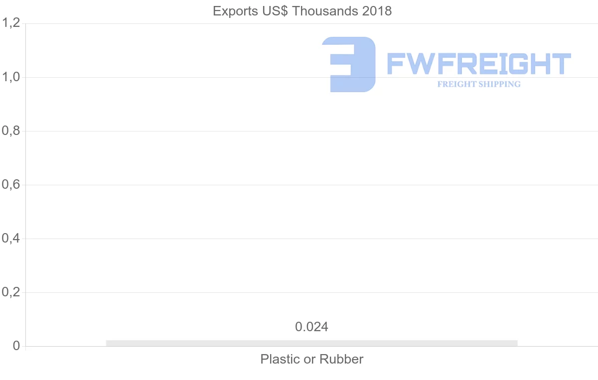 Shipping company from Zimbabwe to Colombia