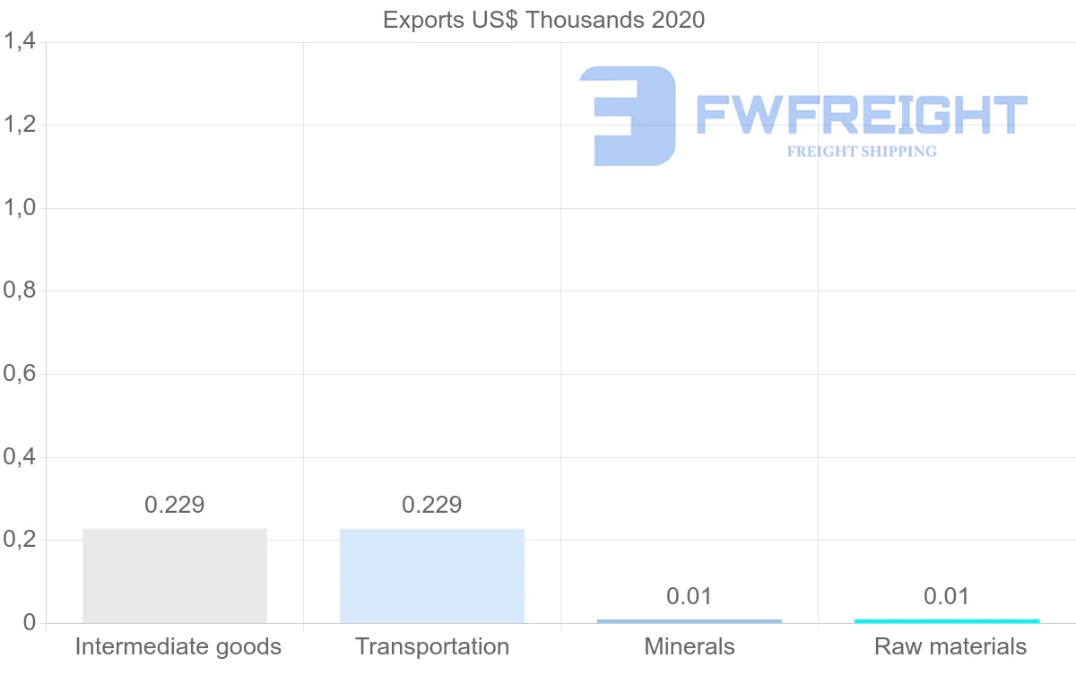 Shipping company from Zimbabwe to Czech Republic