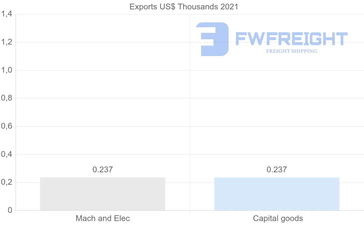 Shipping company from Zimbabwe to Denmark