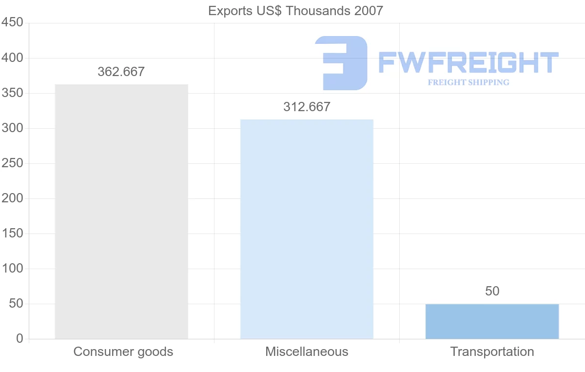 Shipping company from Zimbabwe to El Salvador