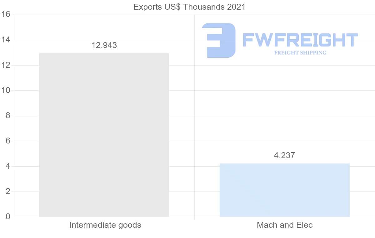 Shipping company from Zimbabwe to France