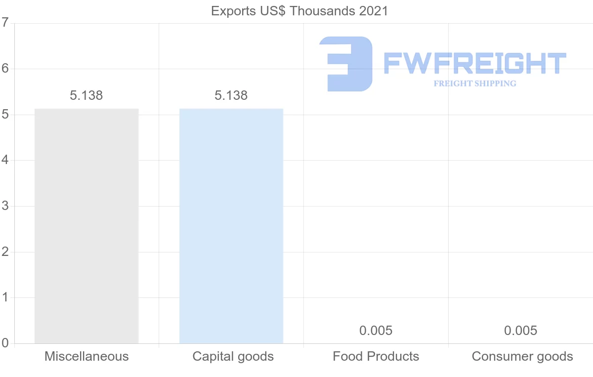 Shipping company from Zimbabwe to Ghana