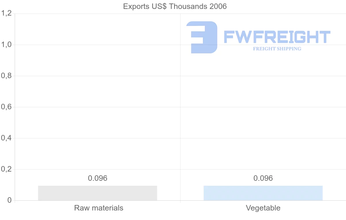 Shipping company from Zimbabwe to Guatemala