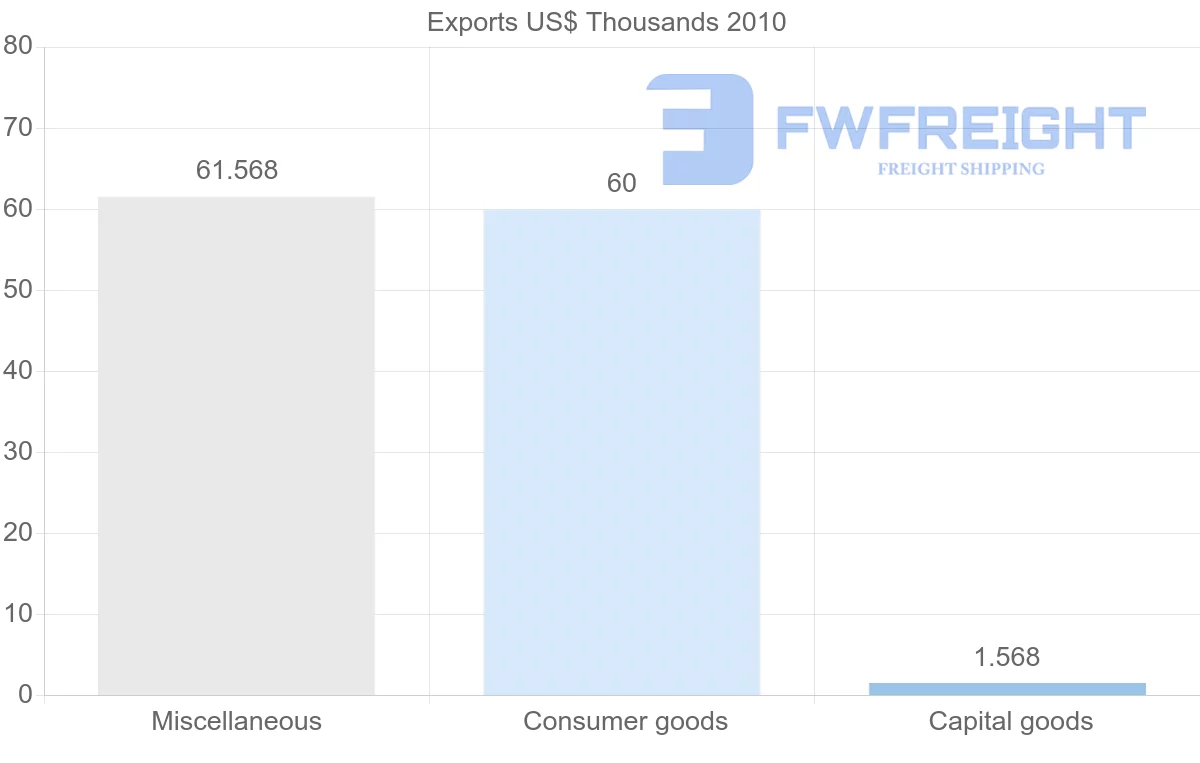 Shipping company from Zimbabwe to Iceland