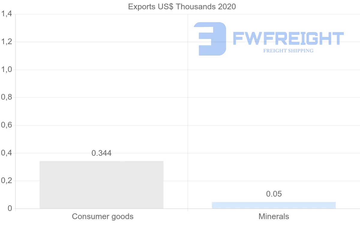 Shipping company from Zimbabwe to Indonesia