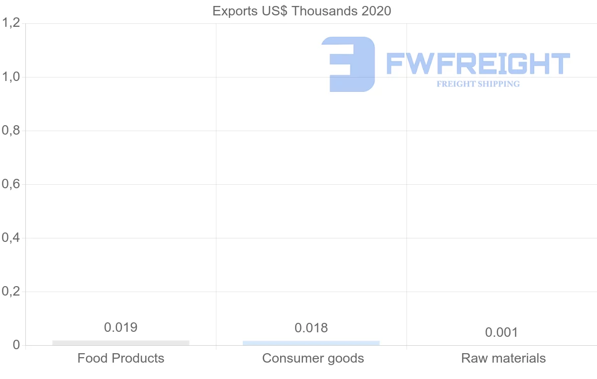 Shipping company from Zimbabwe to Iran