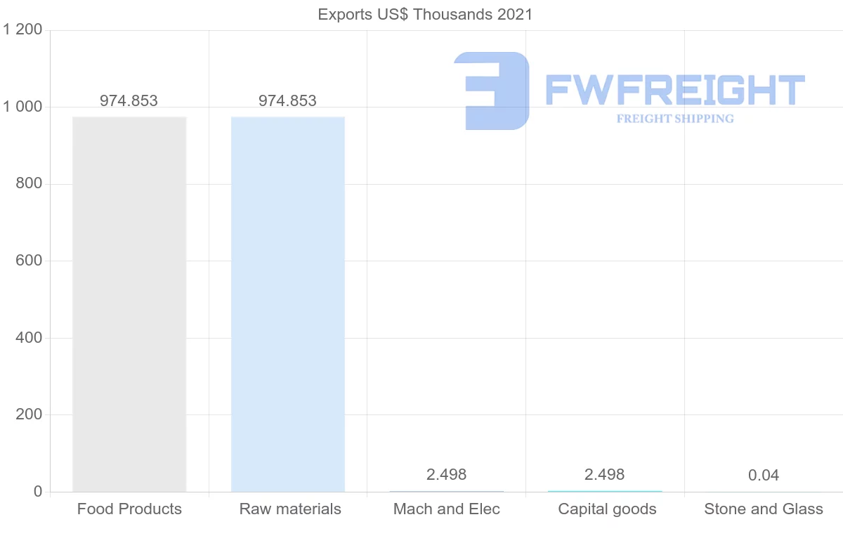 Shipping company from Zimbabwe to Israel