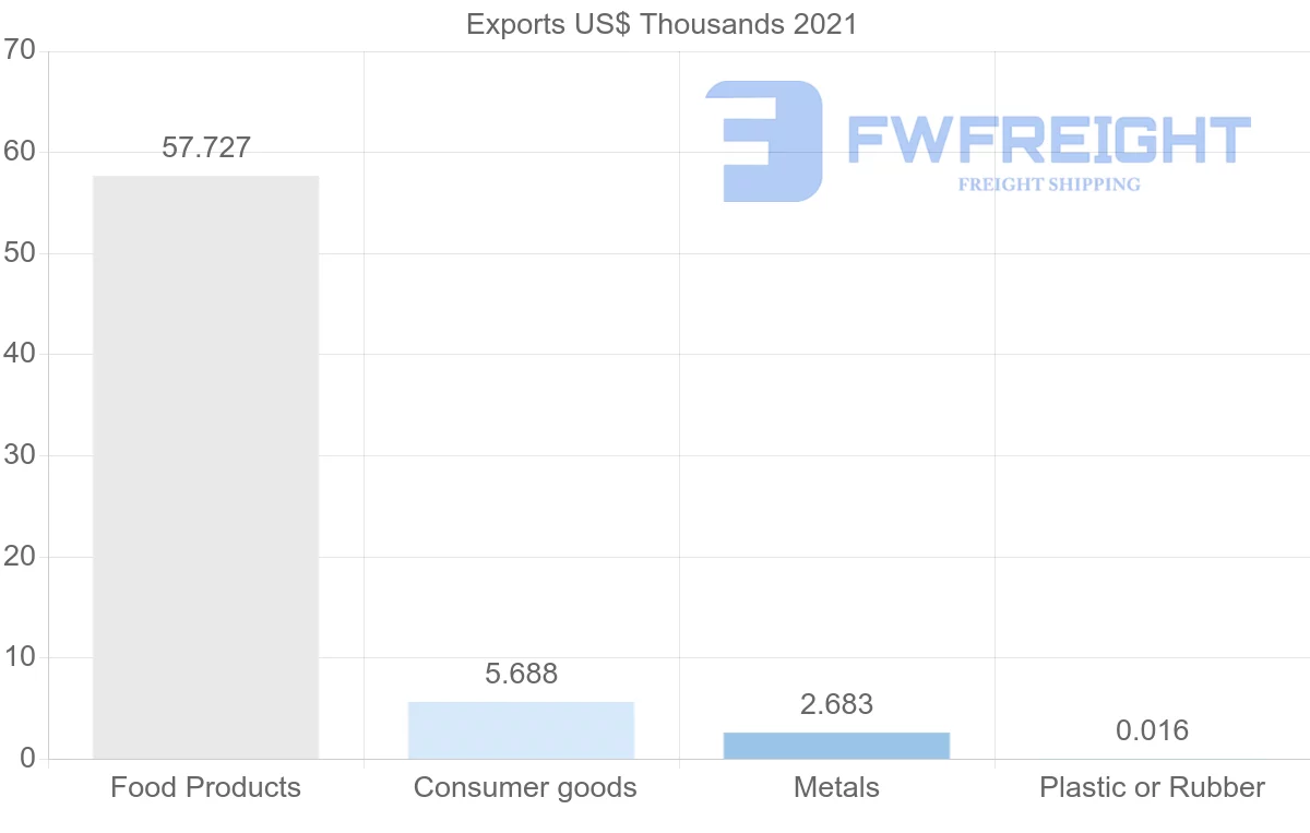 Shipping company from Zimbabwe to Italy