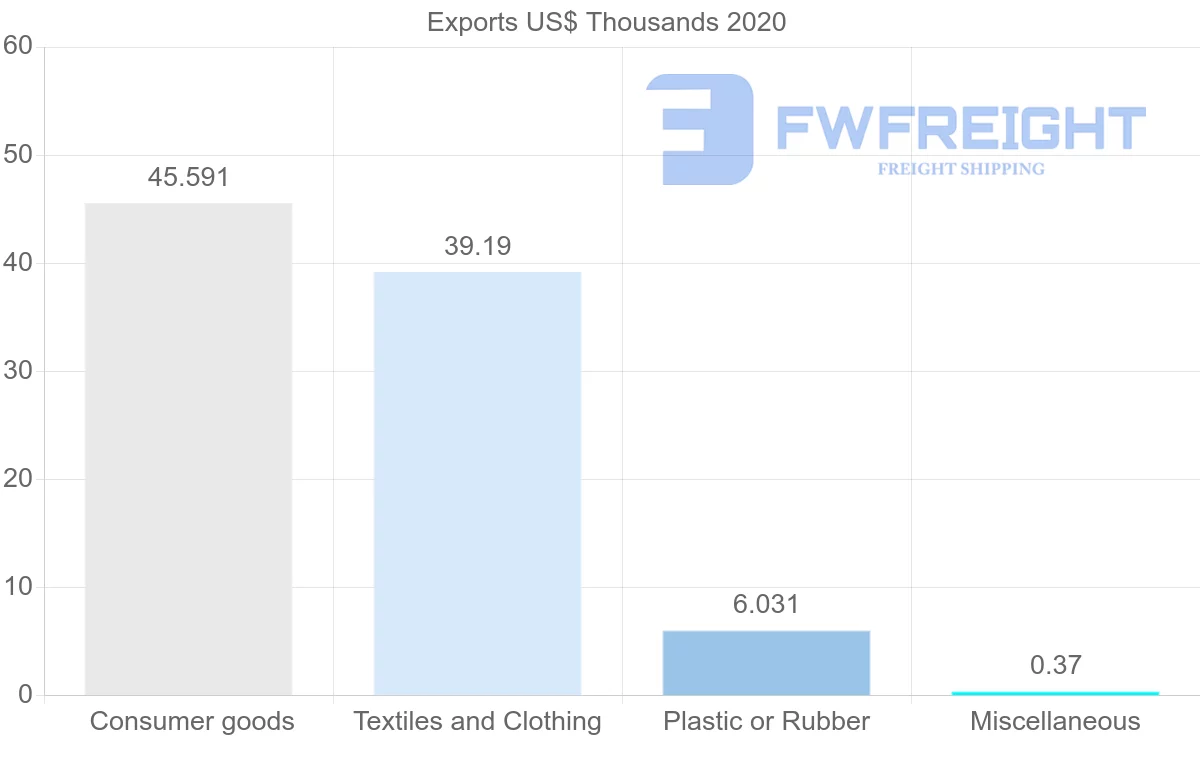 Shipping company from Zimbabwe to Libya