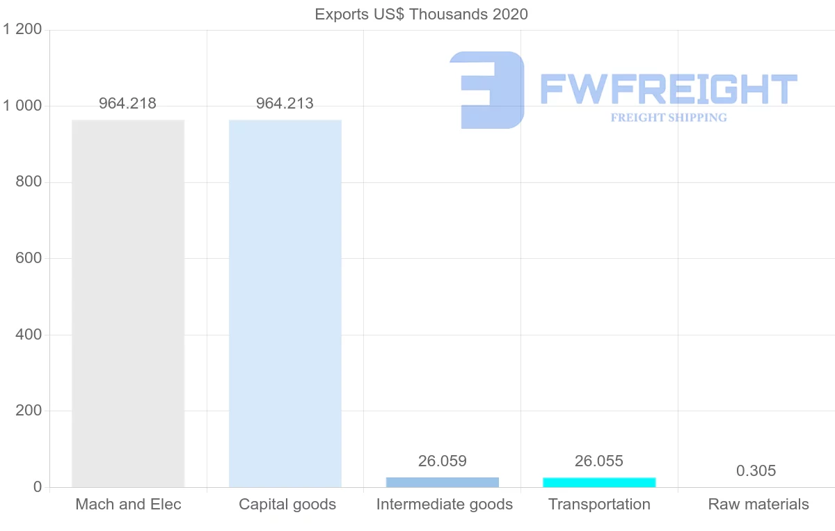 Shipping company from Zimbabwe to Malaysia