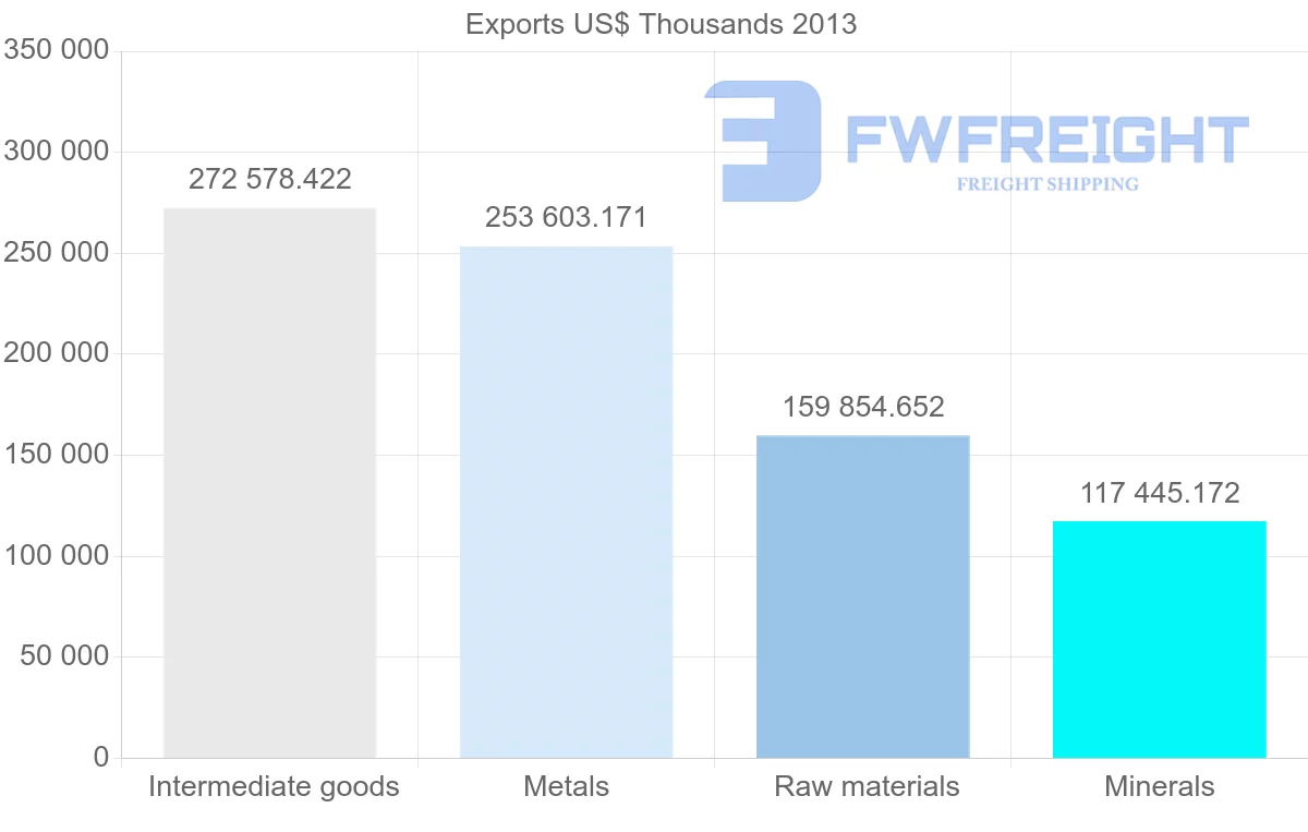 Shipping company from Zimbabwe to Mozambique