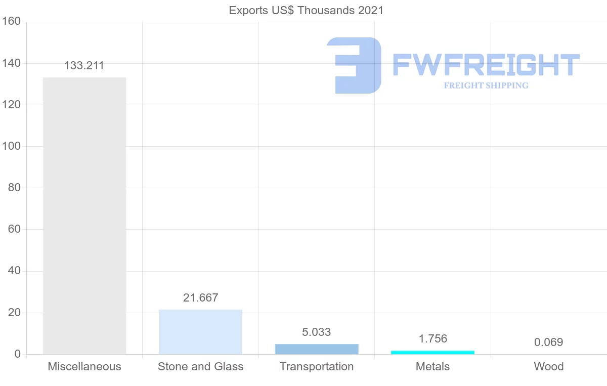 Shipping company from Zimbabwe to Namibia