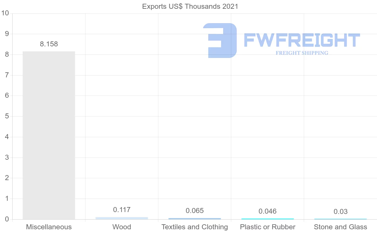 Shipping company from Zimbabwe to Netherlands