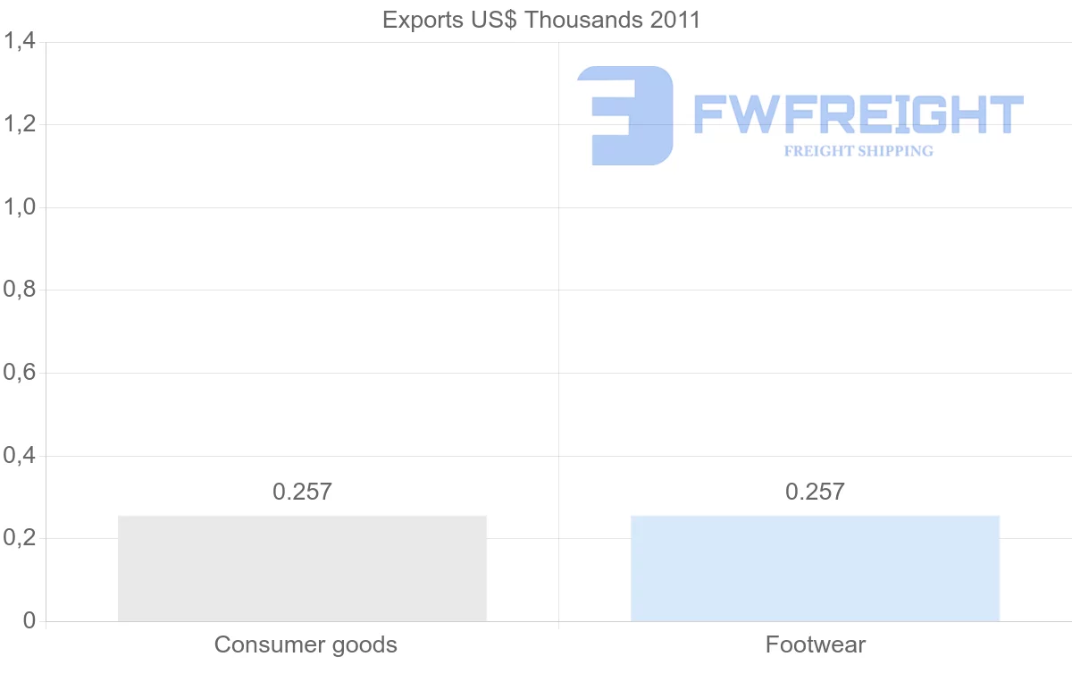 Shipping company from Zimbabwe to New Caledonia