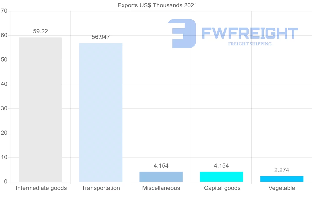 Shipping company from Zimbabwe to Poland