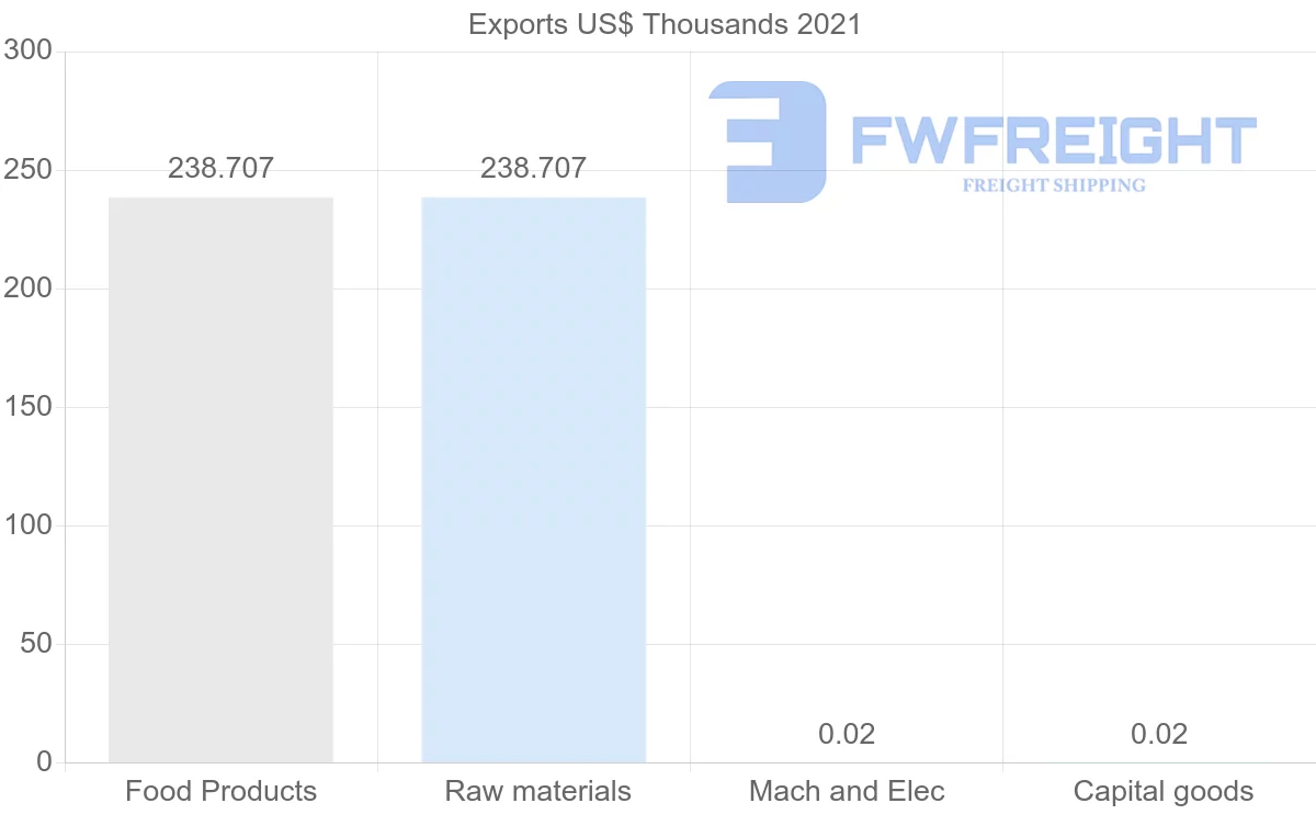 Shipping company from Zimbabwe to Portugal