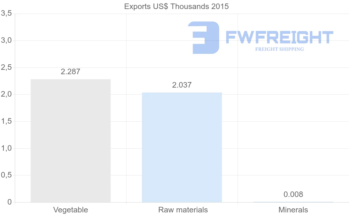 Shipping company from Zimbabwe to Qatar