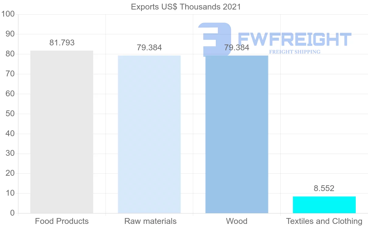 Shipping company from Zimbabwe to Republic of the Congo