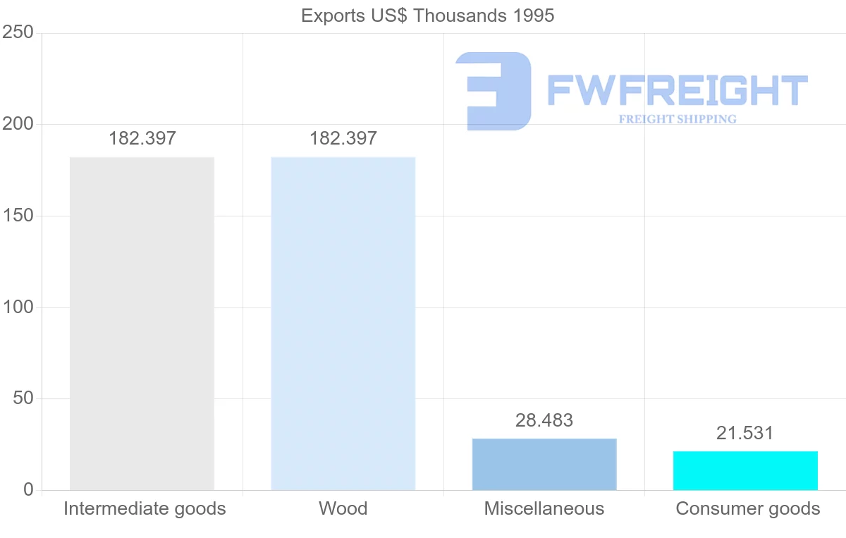 Shipping company from Zimbabwe to Reunion
