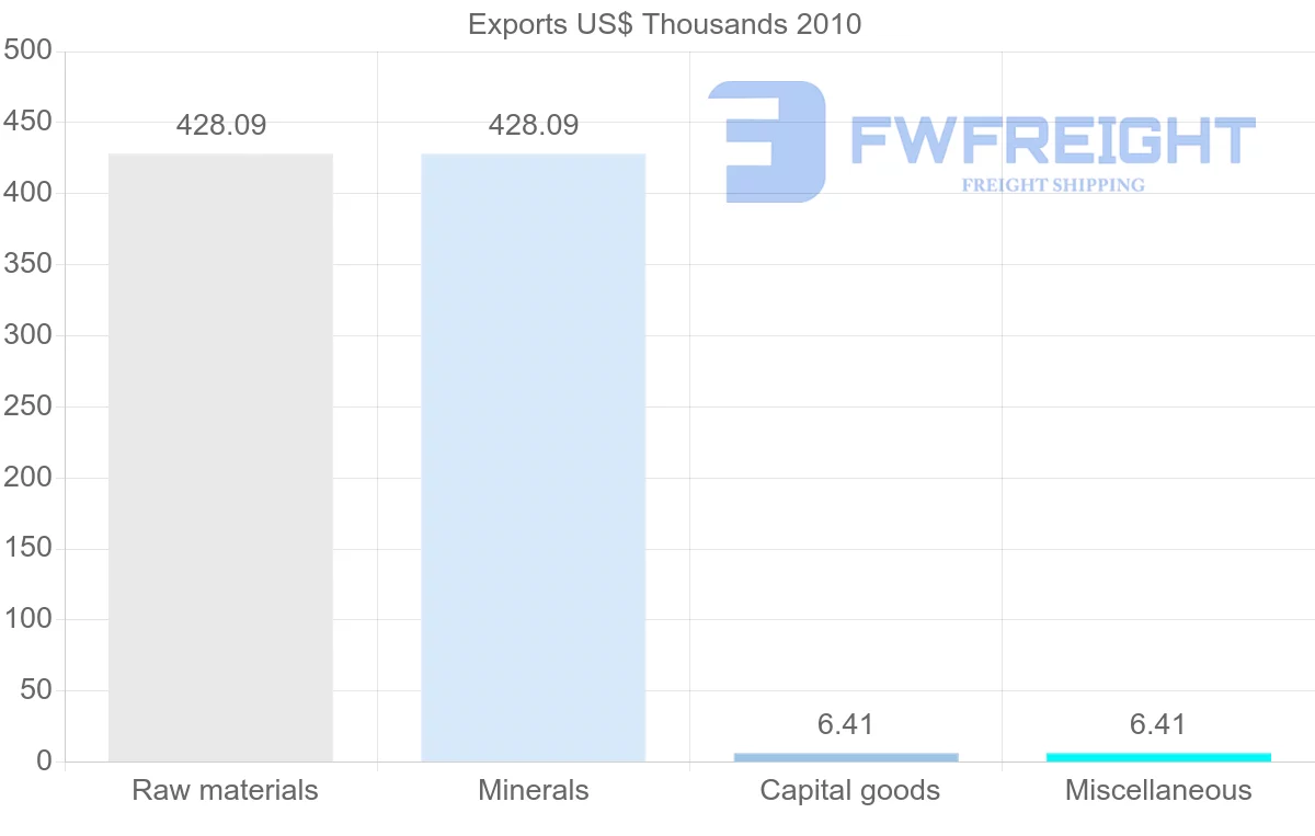 Shipping company from Zimbabwe to Slovenia