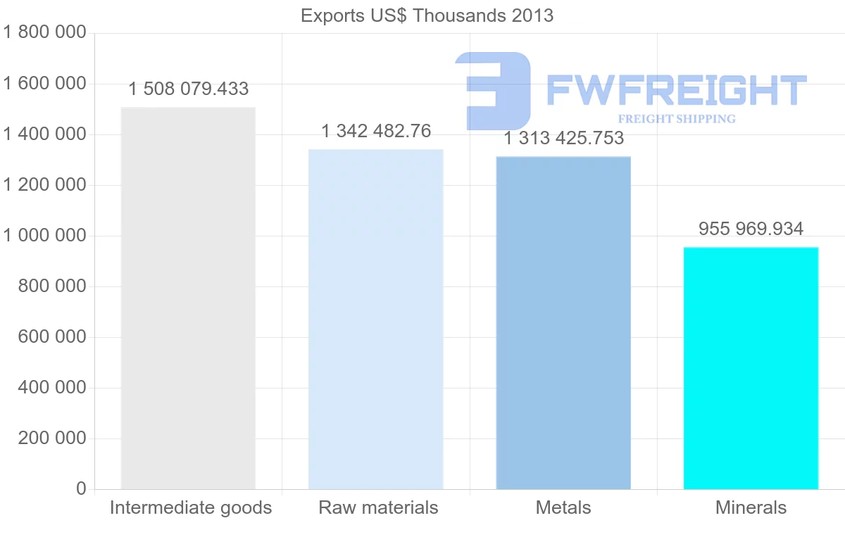 Shipping company from Zimbabwe to South Africa