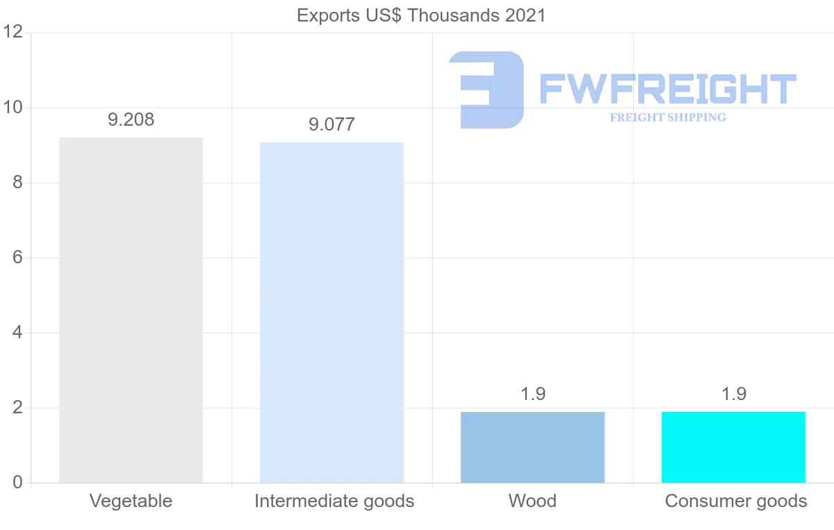 Shipping company from Zimbabwe to South Korea
