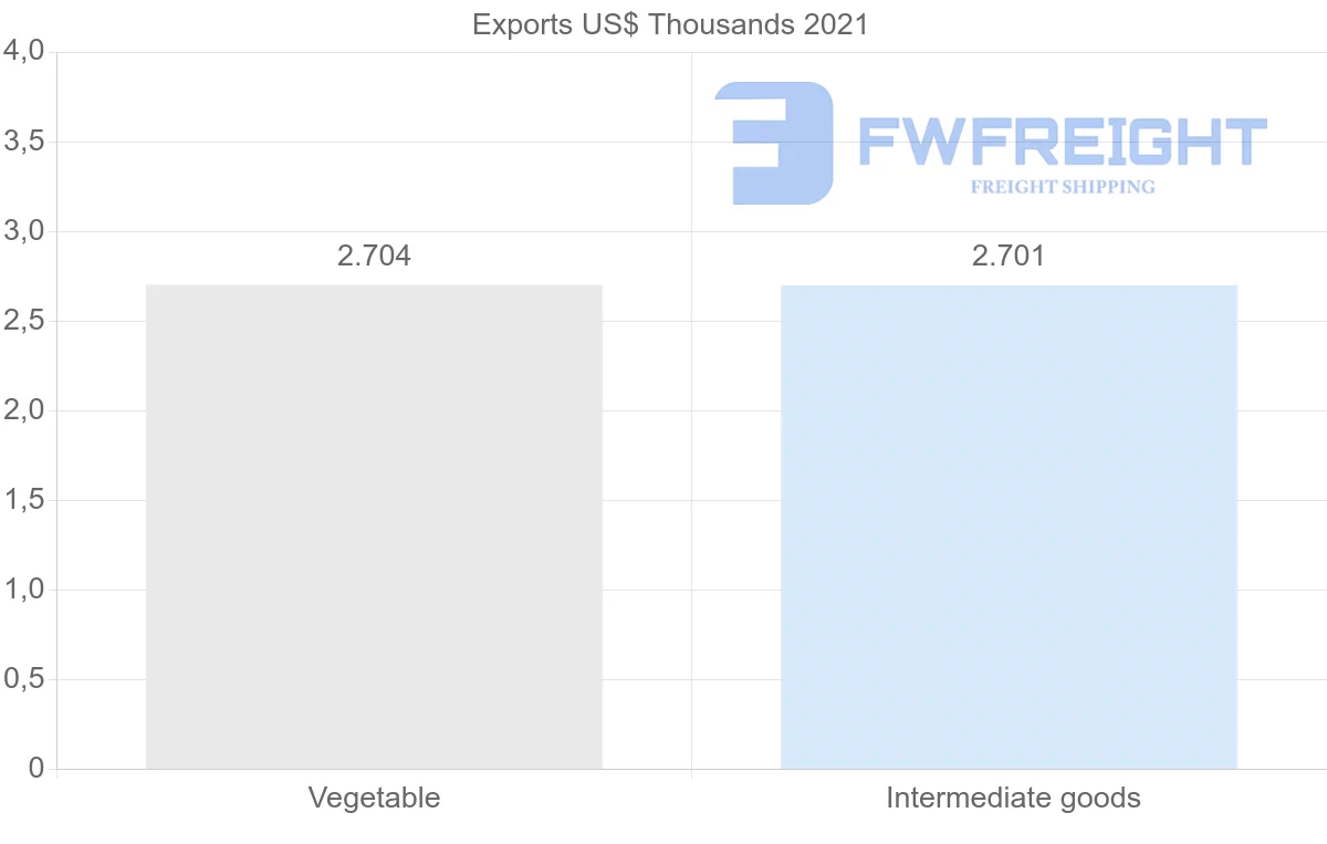 Shipping company from Zimbabwe to Spain