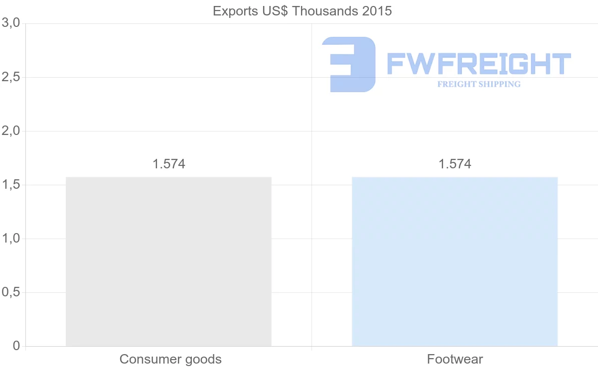 Shipping company from Zimbabwe to Syria