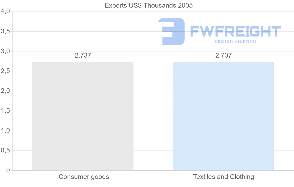 Shipping company from Zimbabwe to Turkmenistan